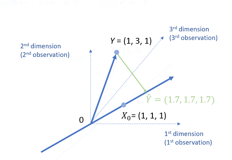 Intercept as projection in linear regression (3 dimensions)
