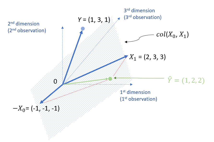 parallelogram law for linear regression in a 3-dimensional space