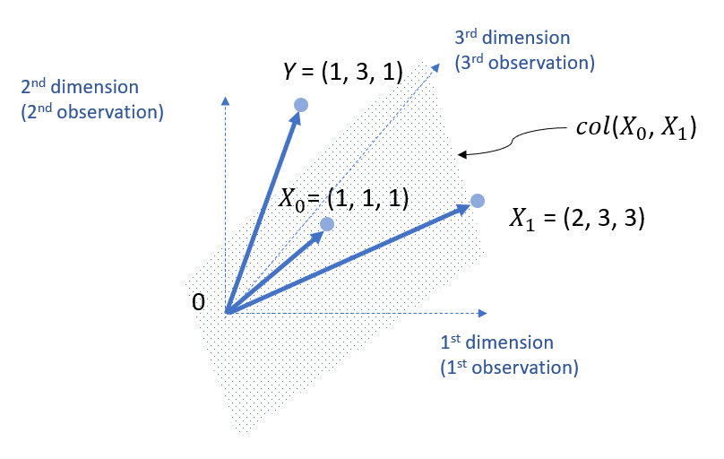 linear regression as projection in a 3-dimensional space