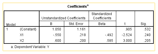 p-values for contrast coding in multiple linear regression