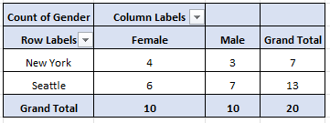 Generated contingency table in Excel