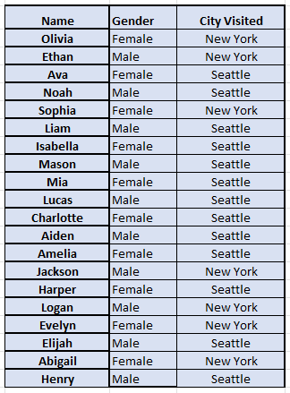 Data in Excel for contingency table
