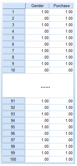 data example for Chi-square Independence Test in SPSS