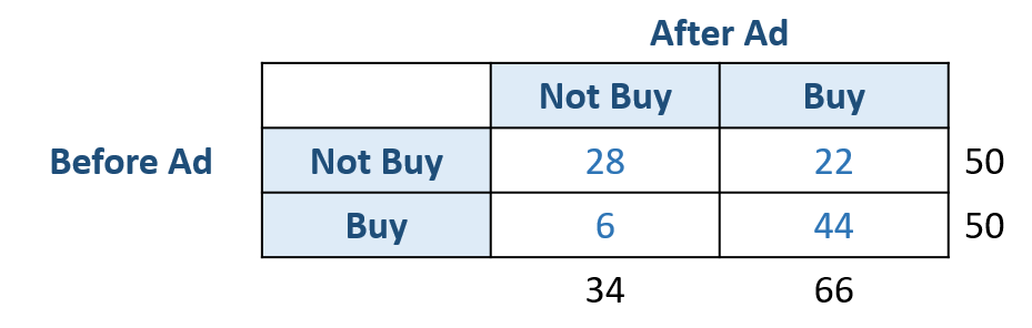 2 by 2 contingency table for McNemar's Test 