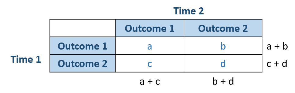 2 by 2 contingency table for McNemar's Test 