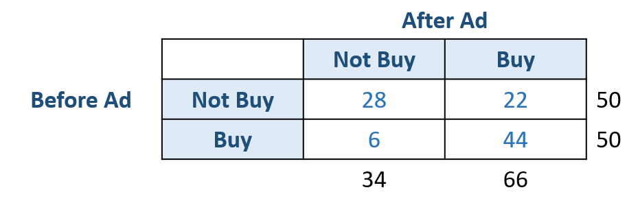 2 by 2 contingency table result for McNemar's test