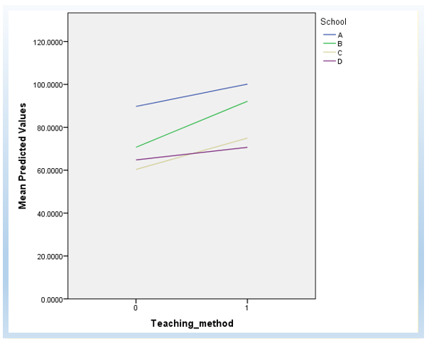 Plot random intercept and random slope for linear mixed models in SPSS
