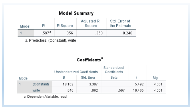 Output of Simple Linear Regression in SPSS