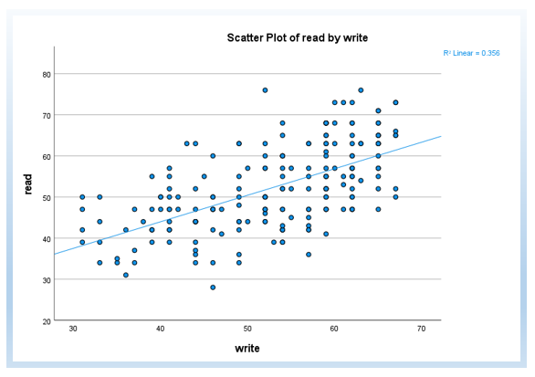 Scatter plot for Simple Linear Regression in SPSS