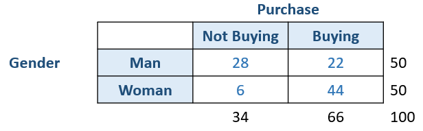 Data example for Chi-square Independence Test