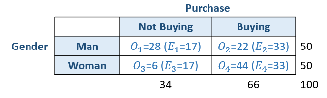 Observed and expected values for Chi-square Independence Test