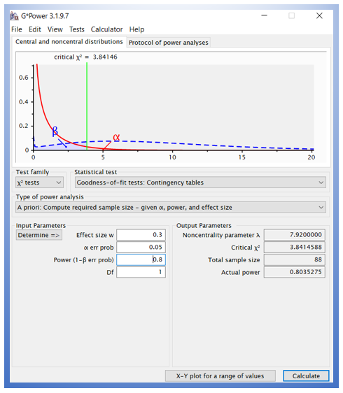 Sample size calculation using G*Power for one variable chi-square test