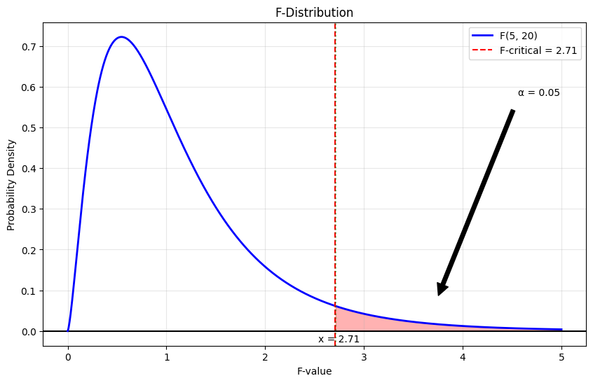 F-distribution density function illustration figure