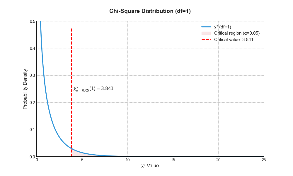 the meaning of chi-square critical value using a plot (visual explanation of the meaning of chi-square critical value)