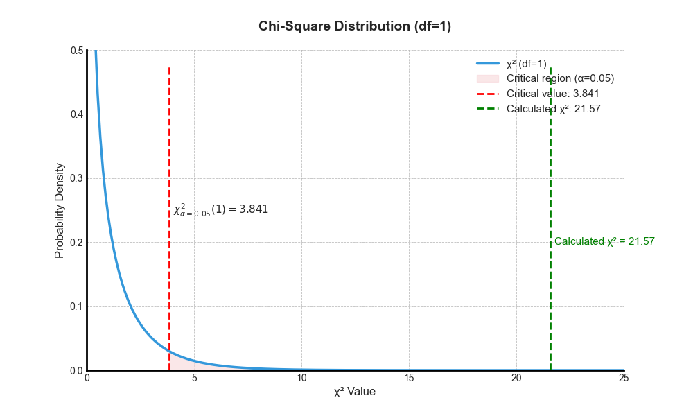 figure showing the chi-square critical value and chi-square calculated value.