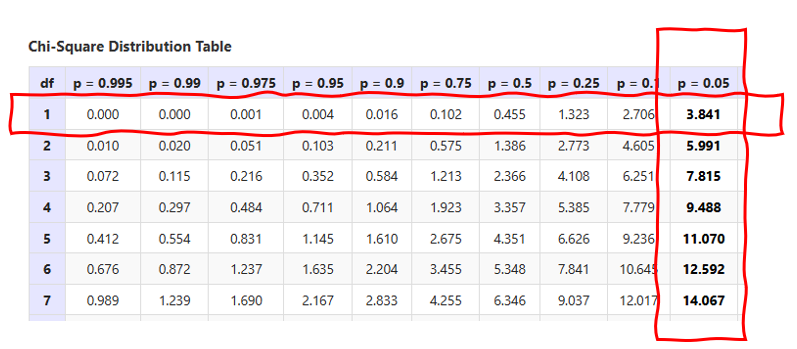 how to locate chi-square critical value on a chi-square distribution table