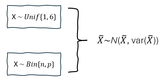 figure illustrates Central Limit Theorem such that that while the original data do not follow normal distribution (uniform distribution and binomial distribution), sample mean follows a normal distribution