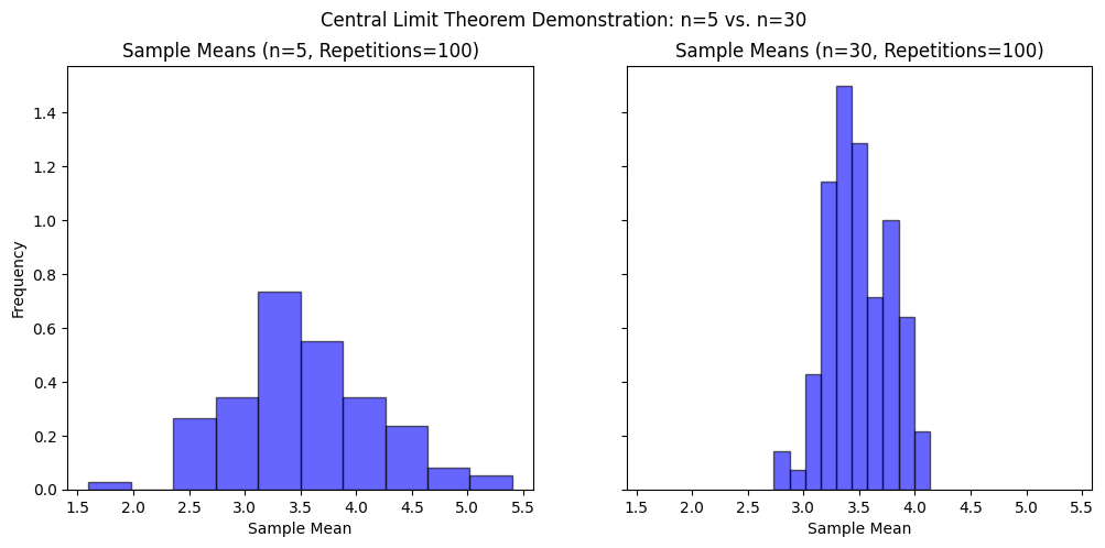 Central Limit Theorem Demonstration: n = 5 vs. 5 = 30