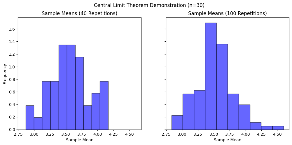 Central Limit Theorem Demonstration: repetition = 40 vs. repetition = 100