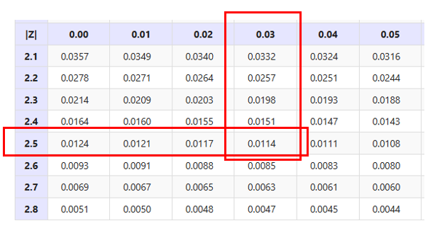 How to locate the p-value based on z statistic (z calculated)