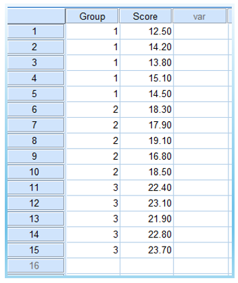 data example for Levene’s Test in SPSS