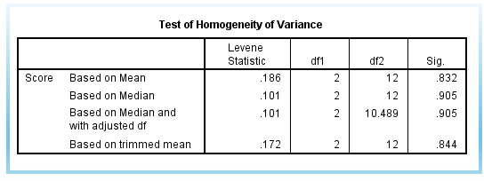 Step 4 of Levene’s Test in SPSS: Exam the result and check if p-value is greater than 0.05. 