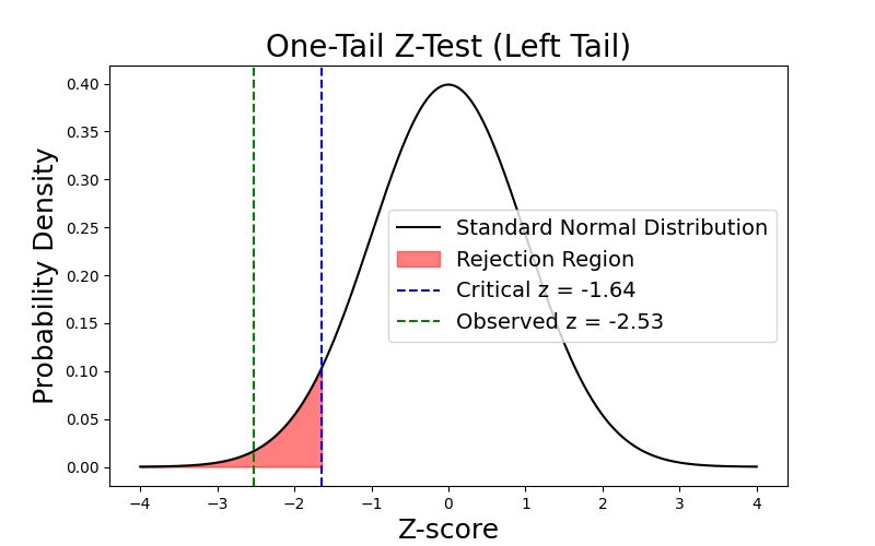 one-tail z-test figure (left-tail)