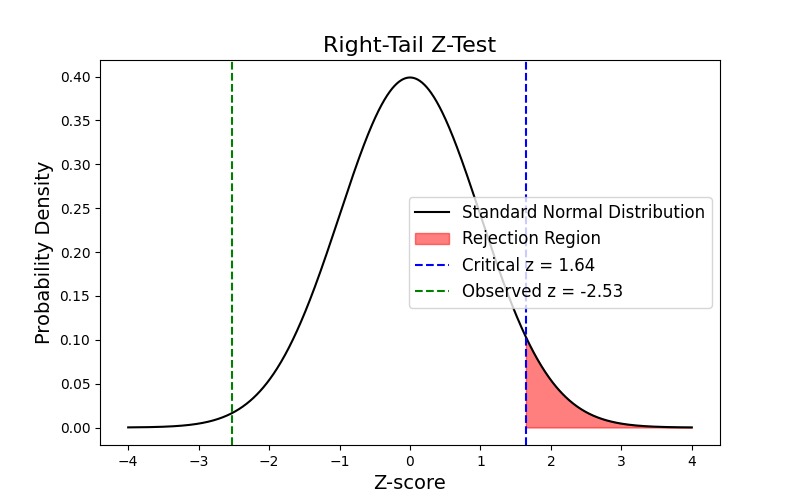 one-tail z-test figure (right-tail)