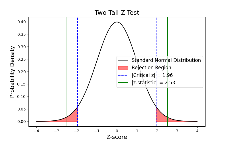 z-test two-tail, with rejection region, critical z value and calculated z statistic
