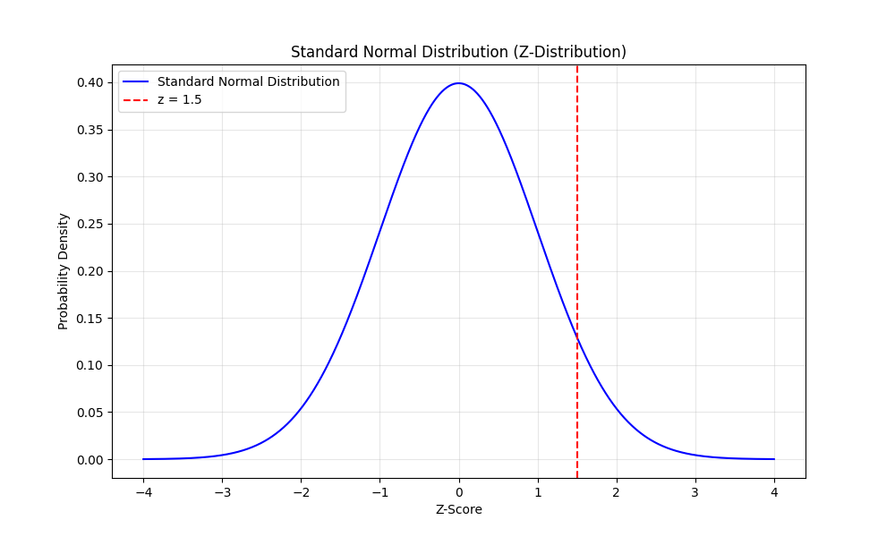 Standard Normal Distribution (Z-distribution) with z-score = 1.5