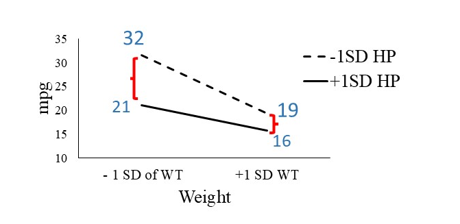 Interaction of continuous and continuous variables