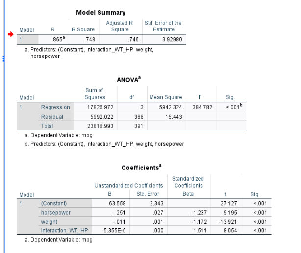 SPSS linear regression output - interaction in linear regression