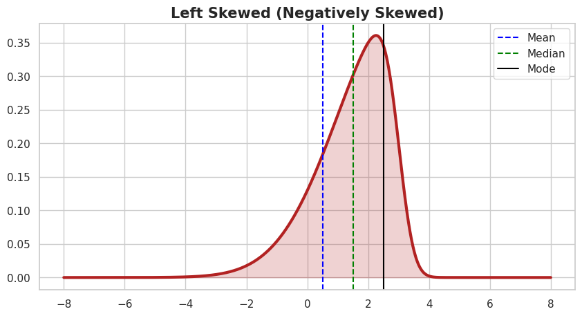 Figure of Example of Left Skewed Distribution