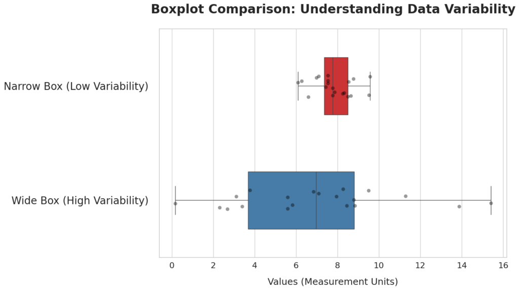 Boxplot analysis: narrow box (low variability) vs. wide box (high variability)