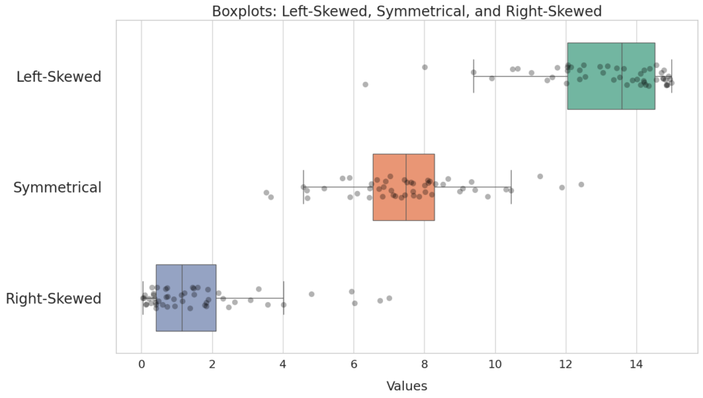 Boxplots of Different Distributions: Left-Skewed, Symmetrical, and Right-Skewed