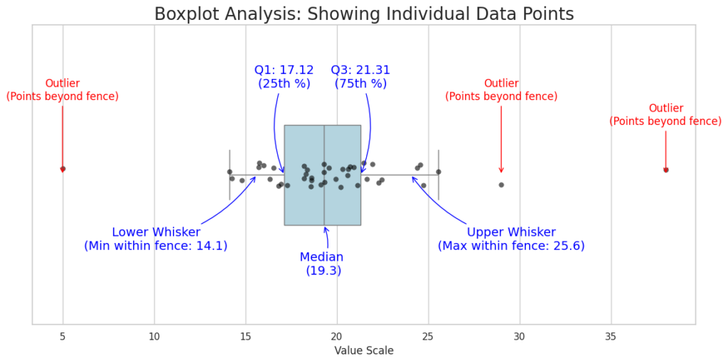 Boxplot figure showing outliers, lower whisker, upper whisker, Q1, median, and Q3