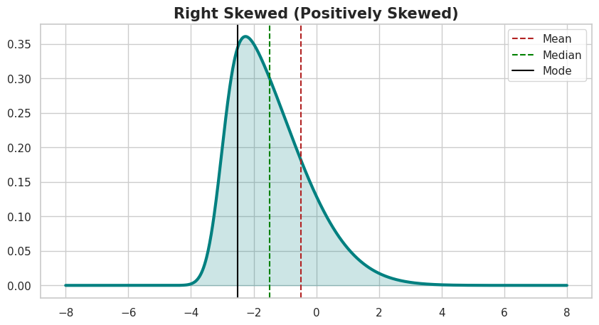 Figure of Example of Right Skewed Distribution
