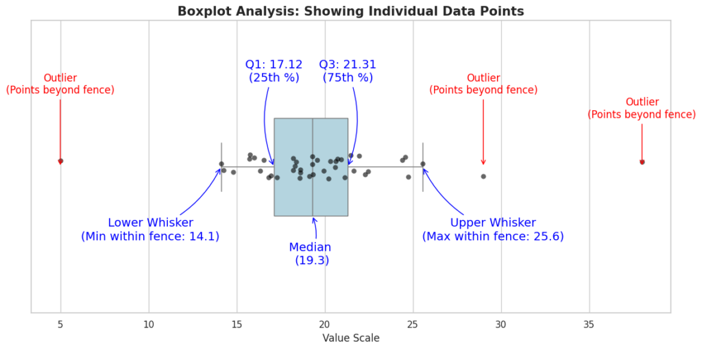 Boxplot figure showing outliers, lower whisker, upper whisker, Q1, median, and Q3