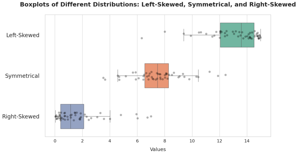 Boxplots of Different Distributions: Left-Skewed, Symmetrical, and Right-Skewed