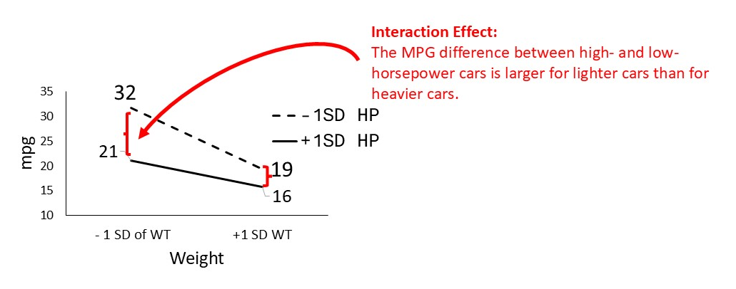 How To Interpret The Interaction Between Two Continuous Variables