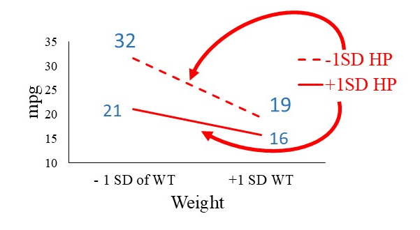 main effect horsepower - interaction continuous continuous variables