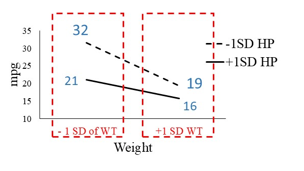 main effect weight - interaction continuous continuous variables